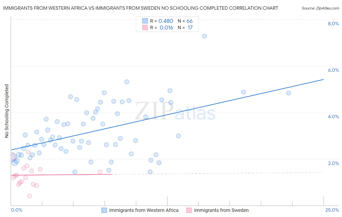 Immigrants from Western Africa vs Immigrants from Sweden No Schooling Completed