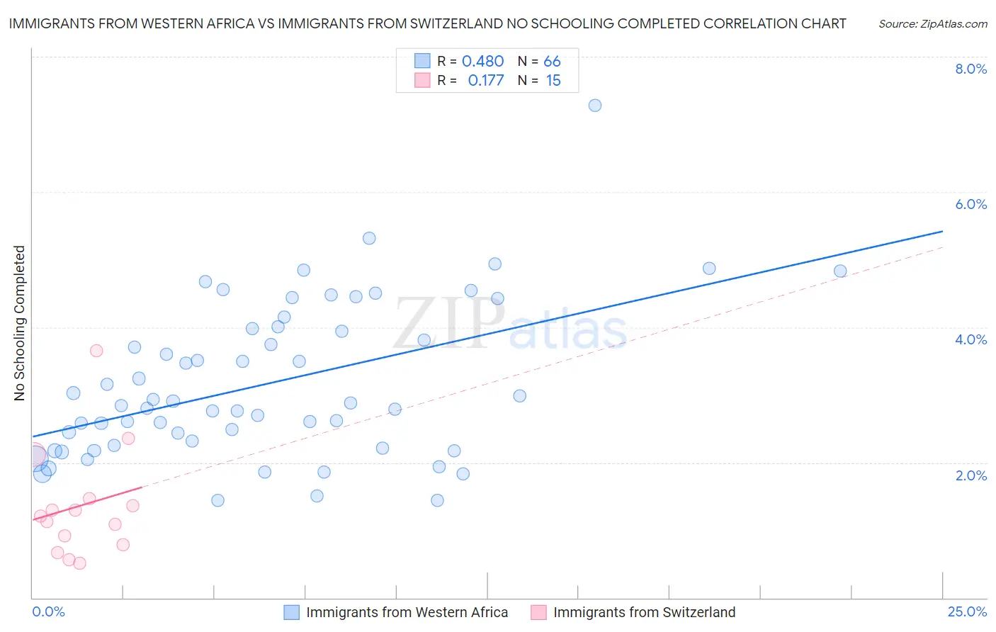Immigrants from Western Africa vs Immigrants from Switzerland No Schooling Completed