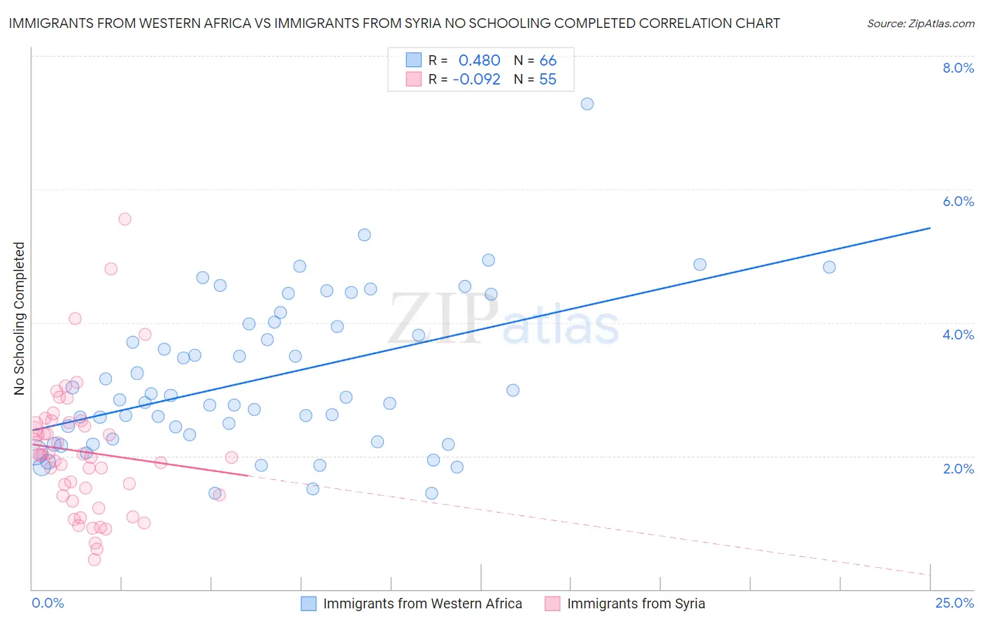 Immigrants from Western Africa vs Immigrants from Syria No Schooling Completed