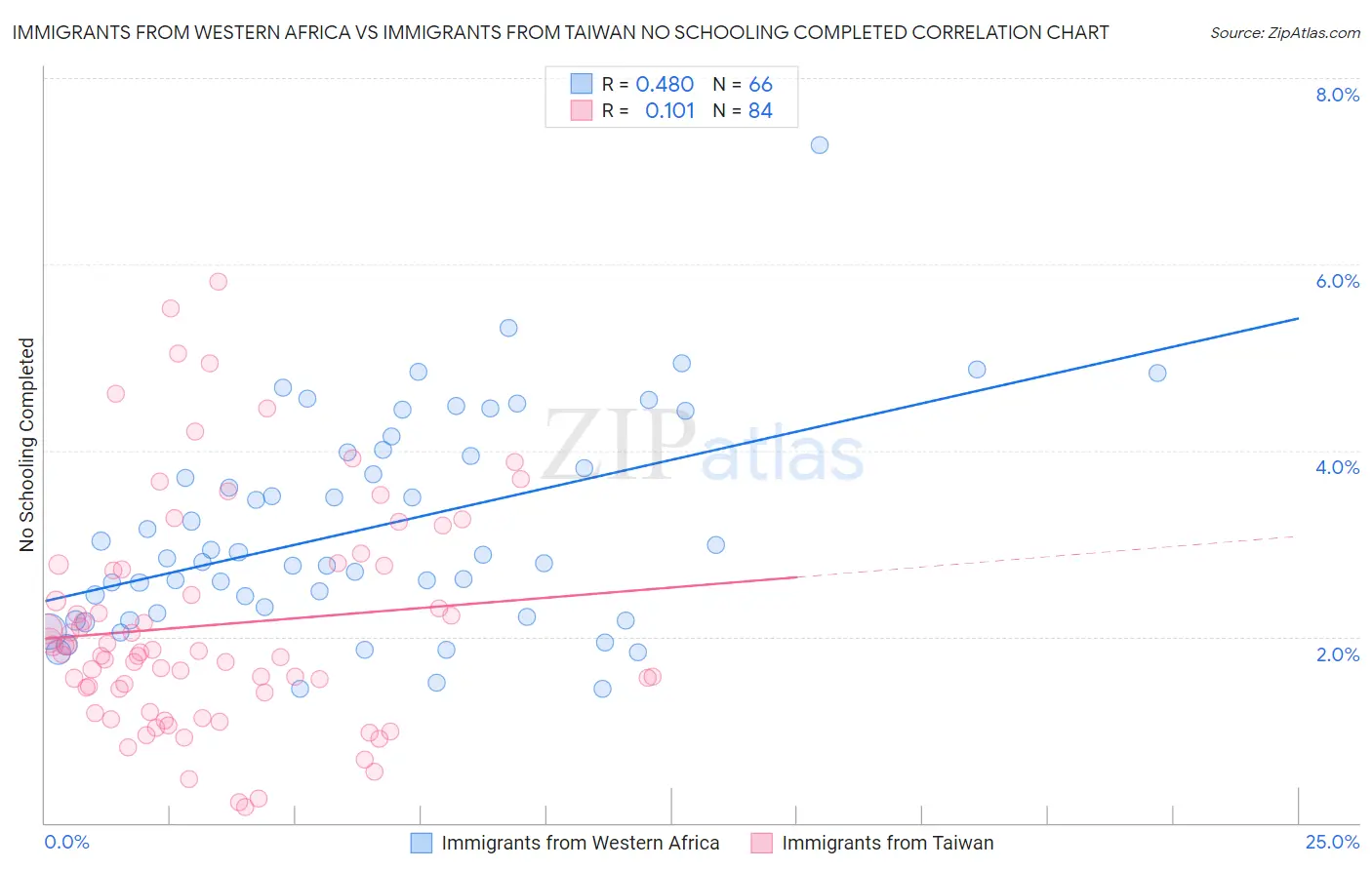 Immigrants from Western Africa vs Immigrants from Taiwan No Schooling Completed