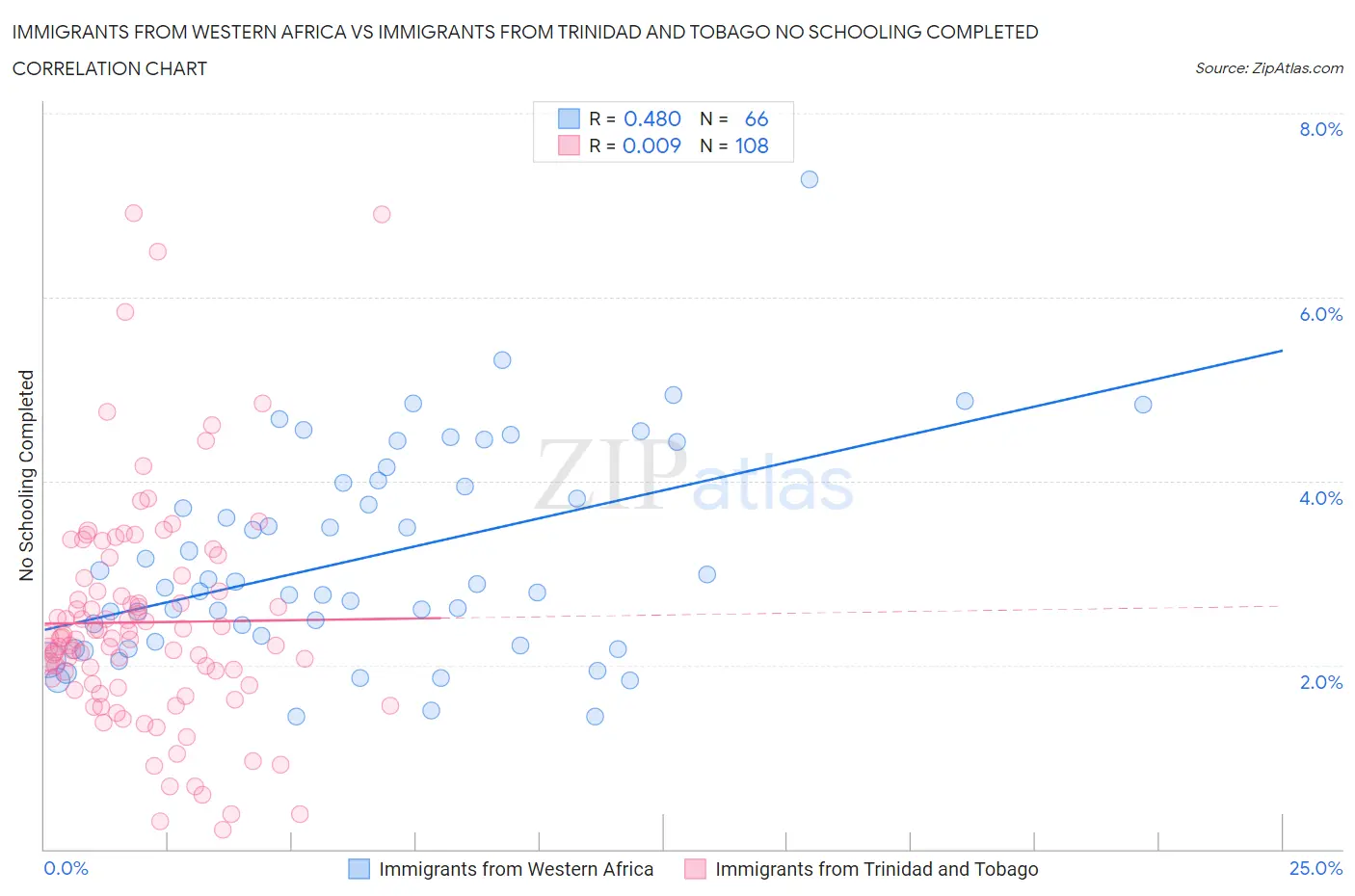 Immigrants from Western Africa vs Immigrants from Trinidad and Tobago No Schooling Completed