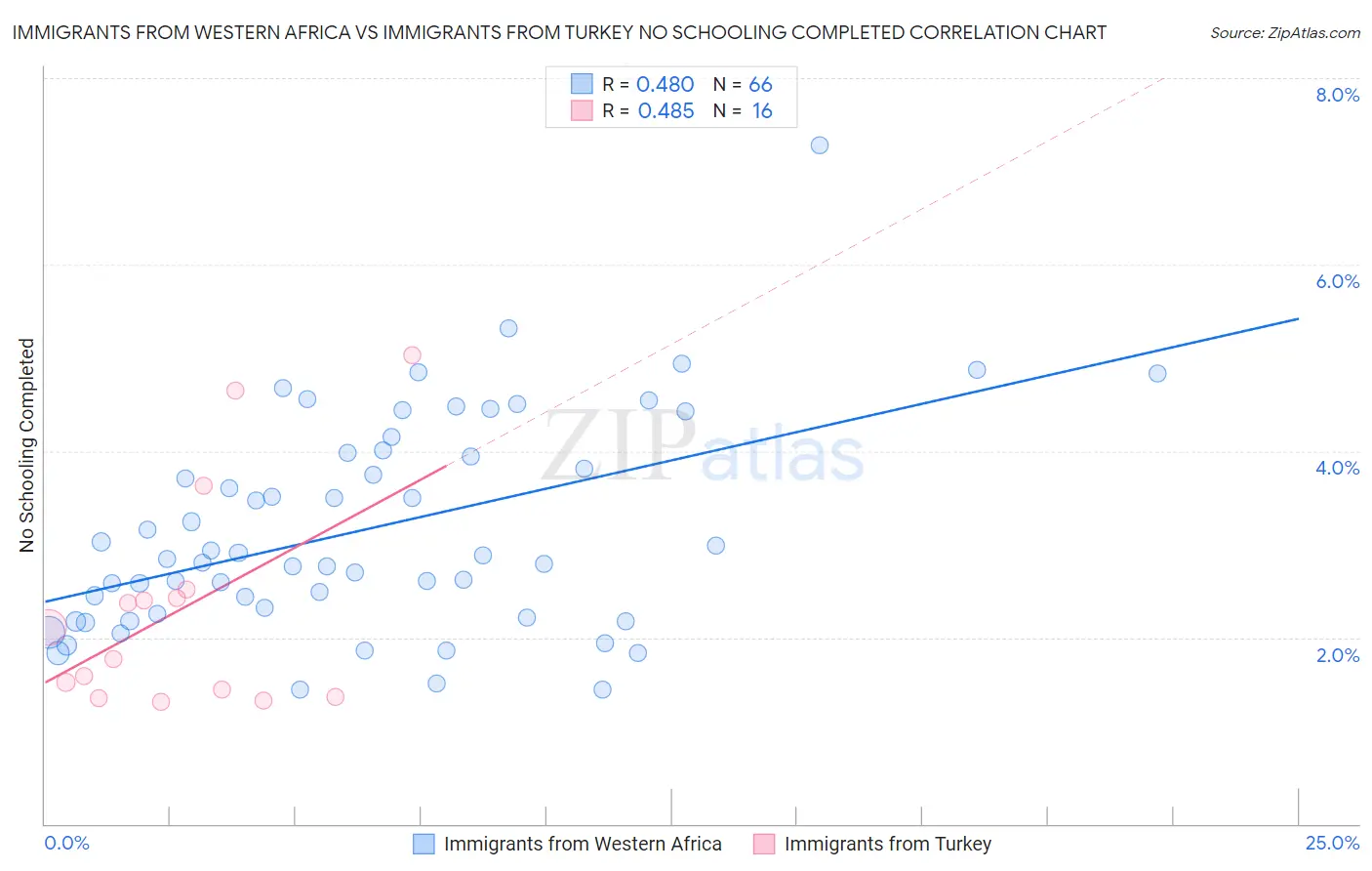 Immigrants from Western Africa vs Immigrants from Turkey No Schooling Completed