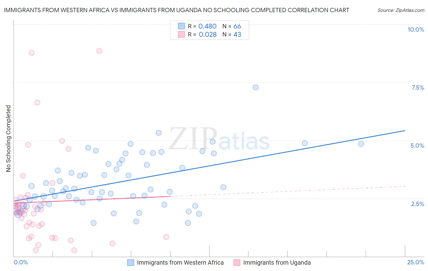 Immigrants from Western Africa vs Immigrants from Uganda No Schooling Completed