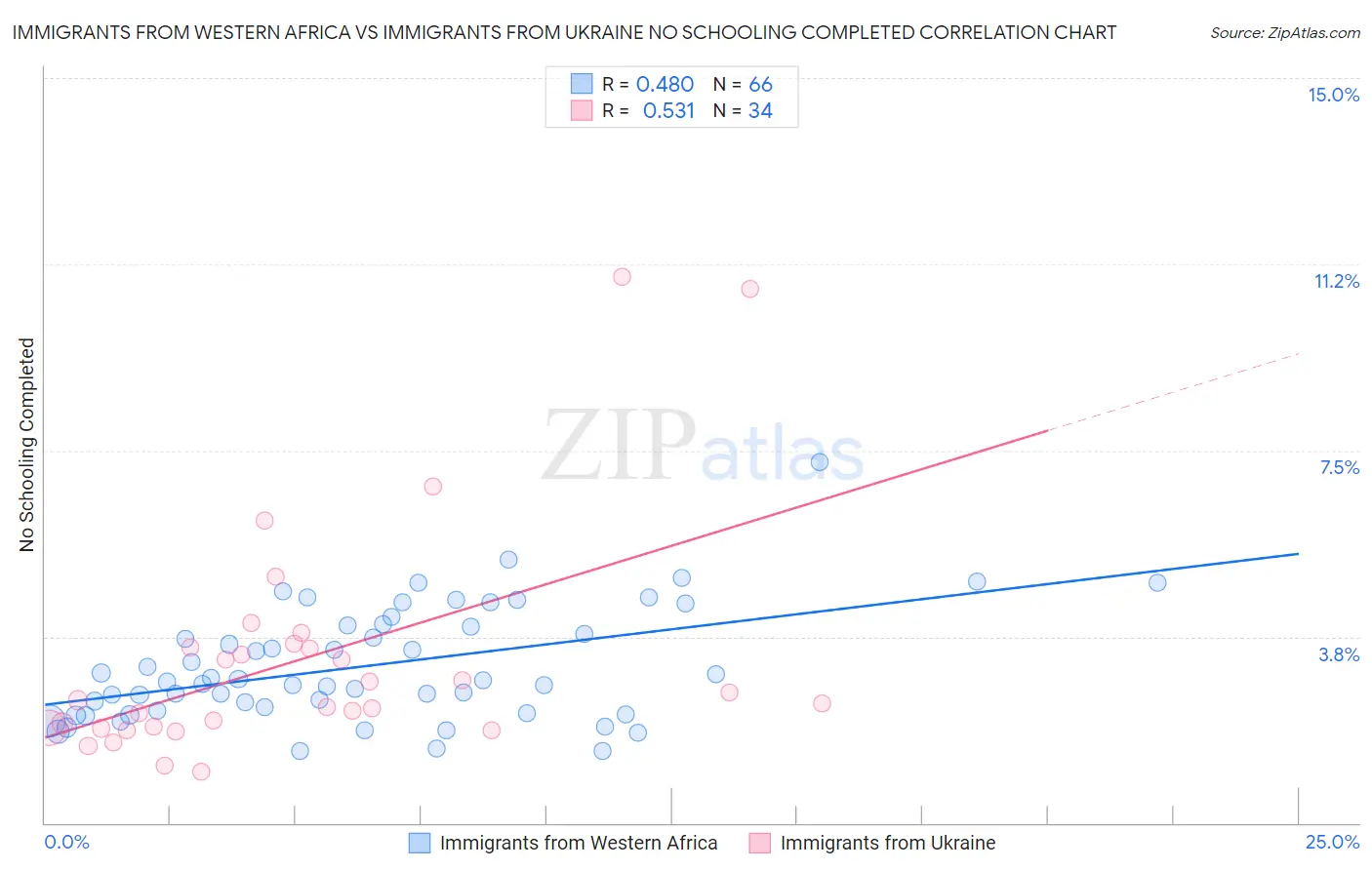 Immigrants from Western Africa vs Immigrants from Ukraine No Schooling Completed