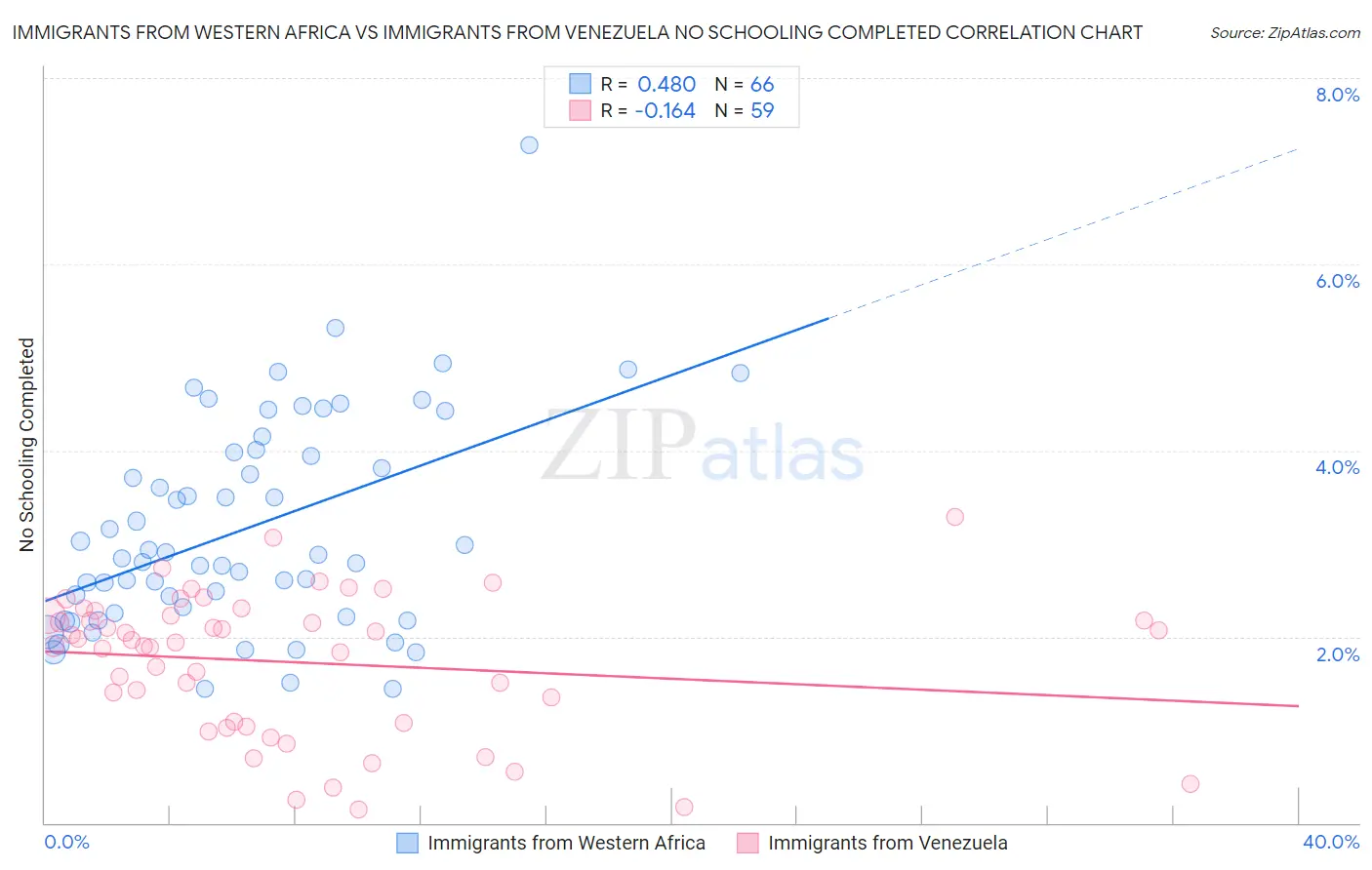 Immigrants from Western Africa vs Immigrants from Venezuela No Schooling Completed