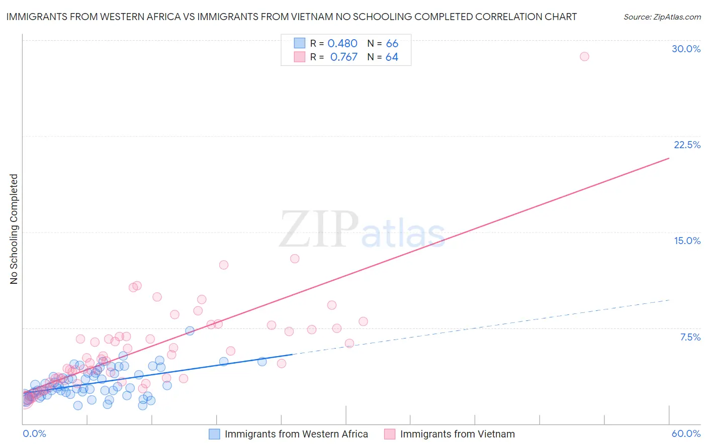 Immigrants from Western Africa vs Immigrants from Vietnam No Schooling Completed