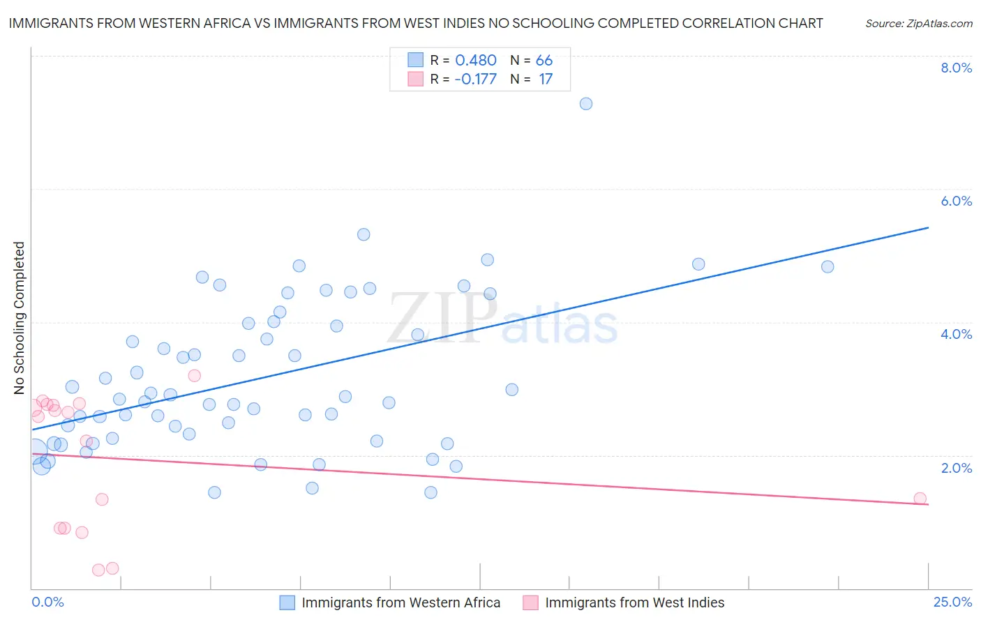 Immigrants from Western Africa vs Immigrants from West Indies No Schooling Completed