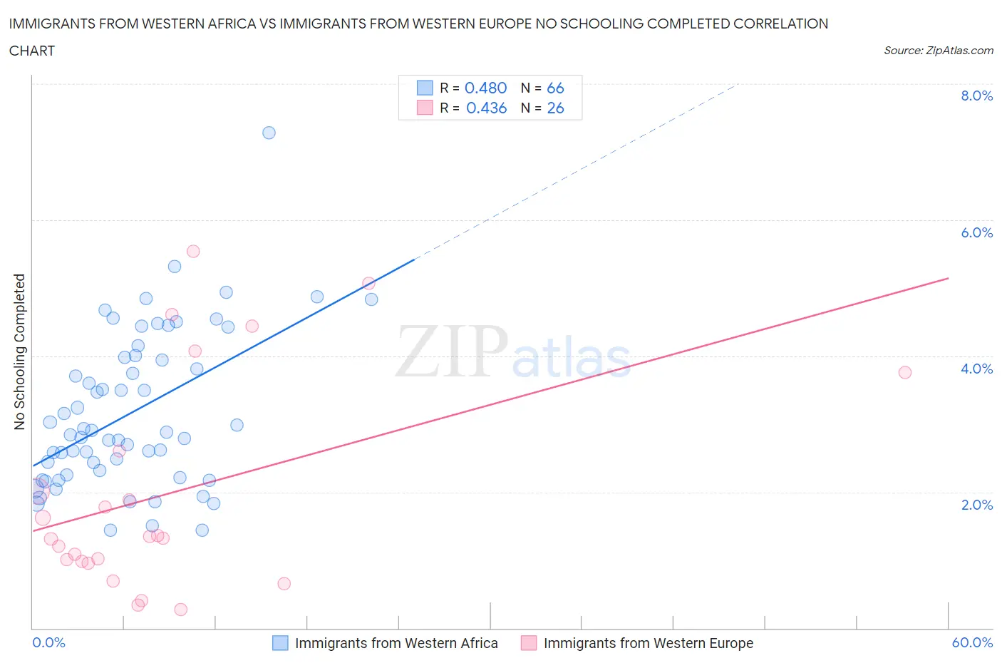 Immigrants from Western Africa vs Immigrants from Western Europe No Schooling Completed