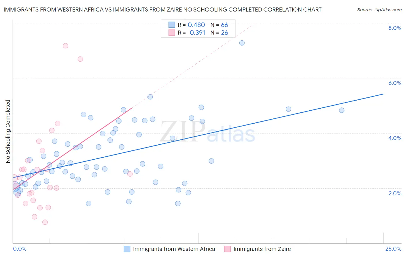 Immigrants from Western Africa vs Immigrants from Zaire No Schooling Completed