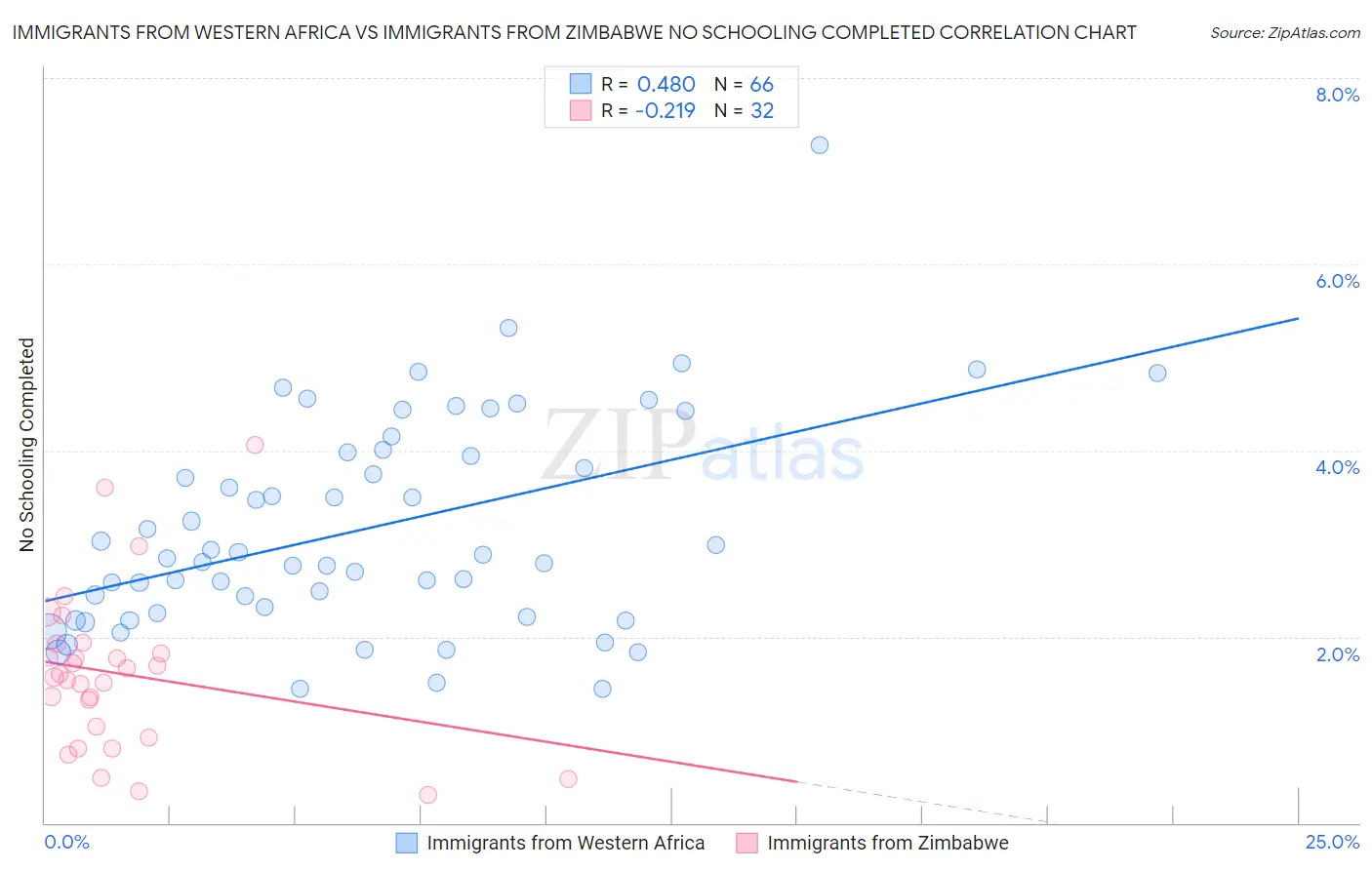 Immigrants from Western Africa vs Immigrants from Zimbabwe No Schooling Completed