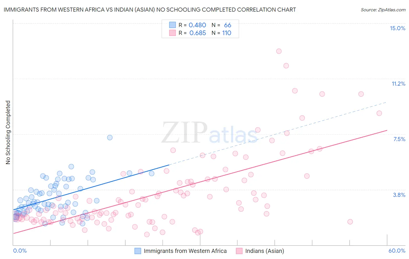 Immigrants from Western Africa vs Indian (Asian) No Schooling Completed