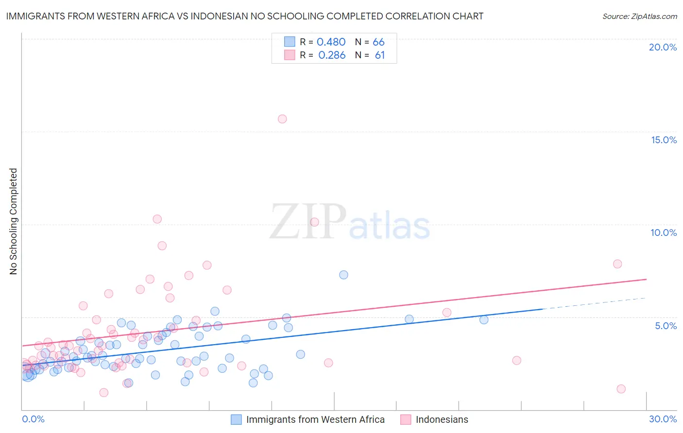 Immigrants from Western Africa vs Indonesian No Schooling Completed