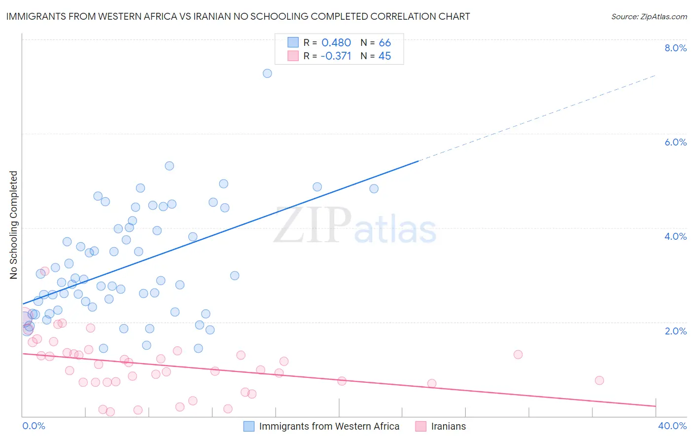 Immigrants from Western Africa vs Iranian No Schooling Completed