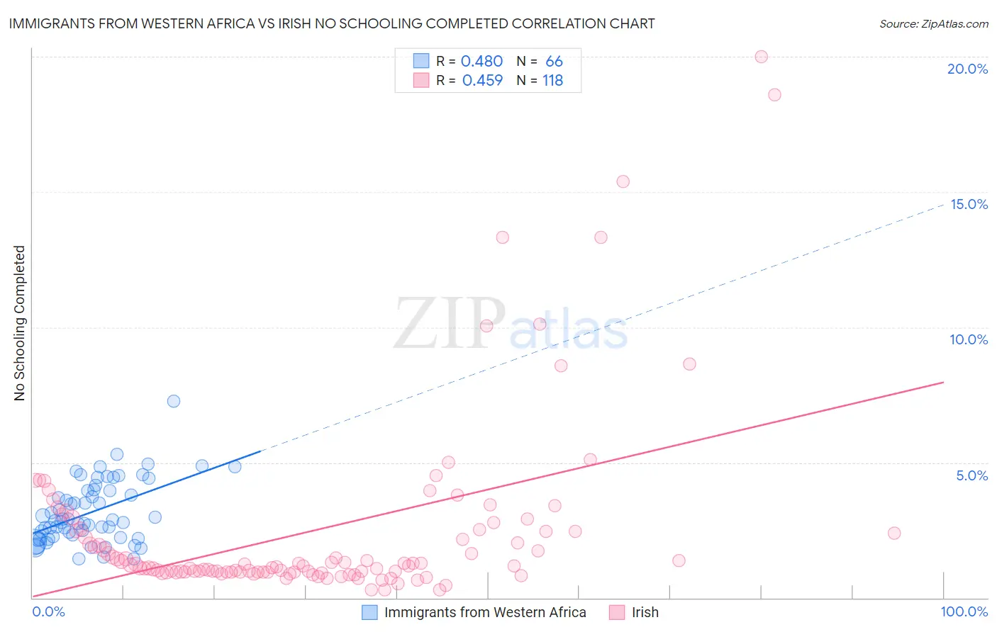 Immigrants from Western Africa vs Irish No Schooling Completed