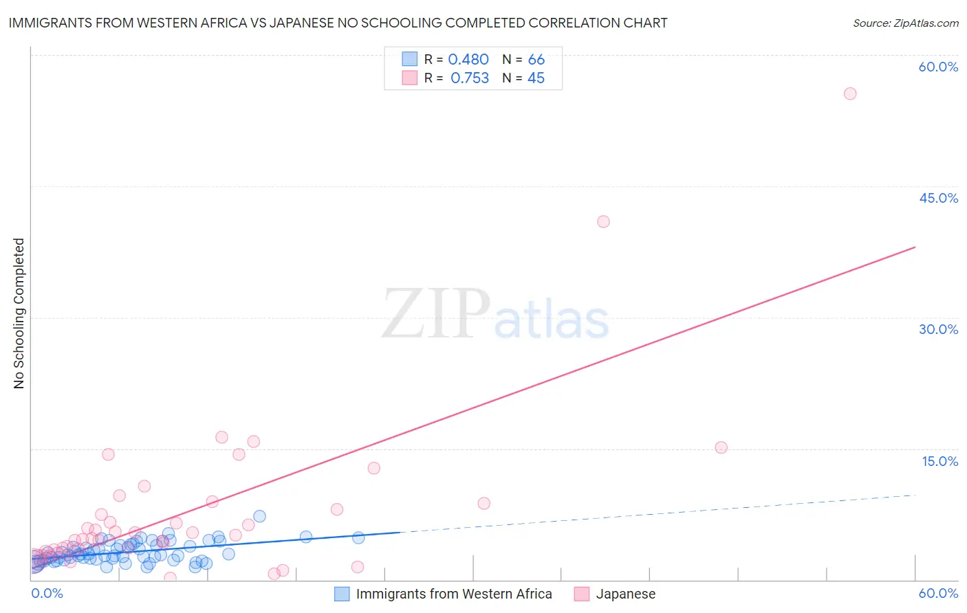 Immigrants from Western Africa vs Japanese No Schooling Completed