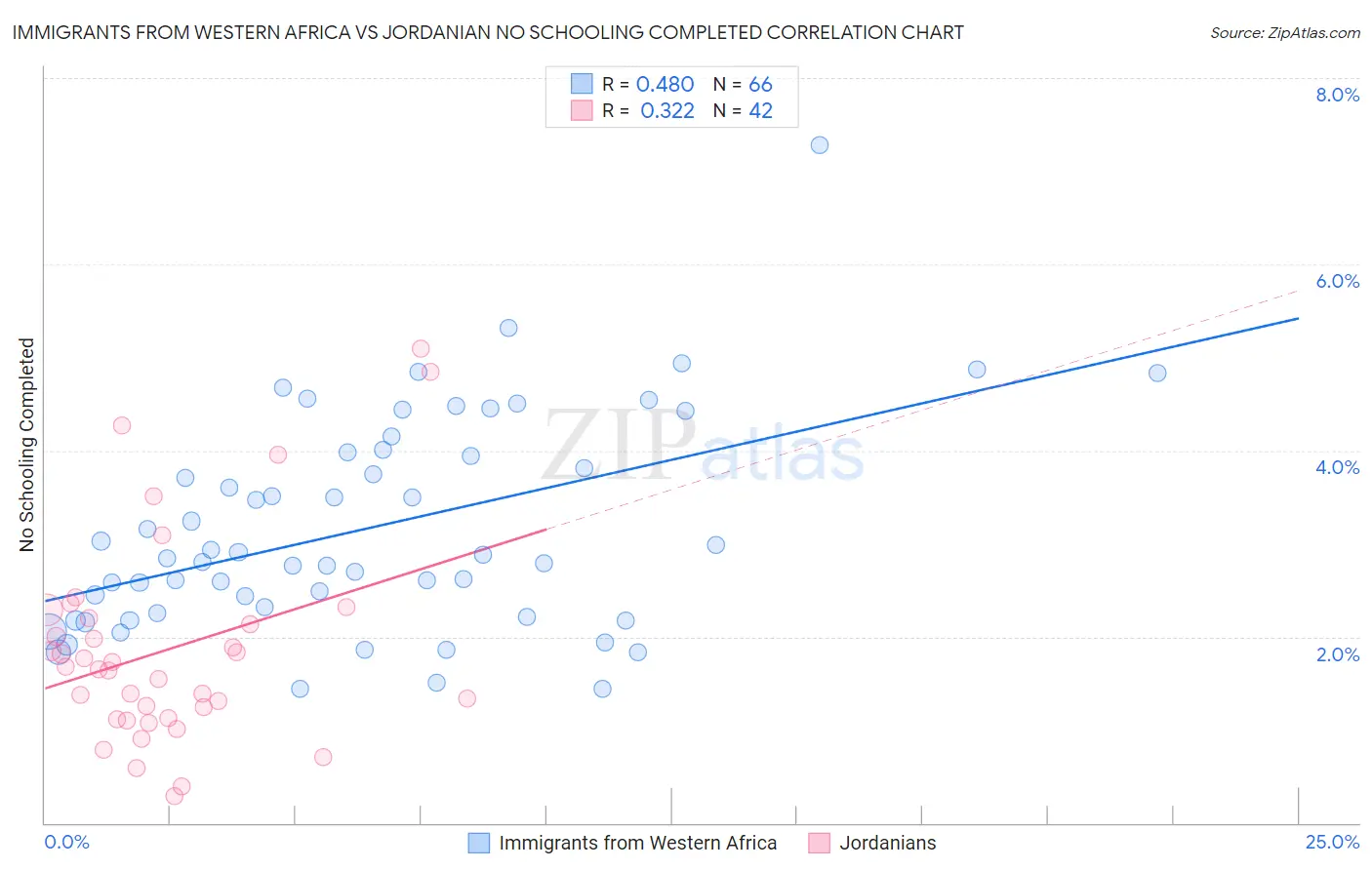 Immigrants from Western Africa vs Jordanian No Schooling Completed