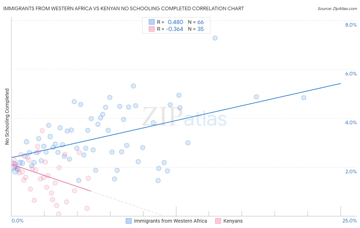 Immigrants from Western Africa vs Kenyan No Schooling Completed