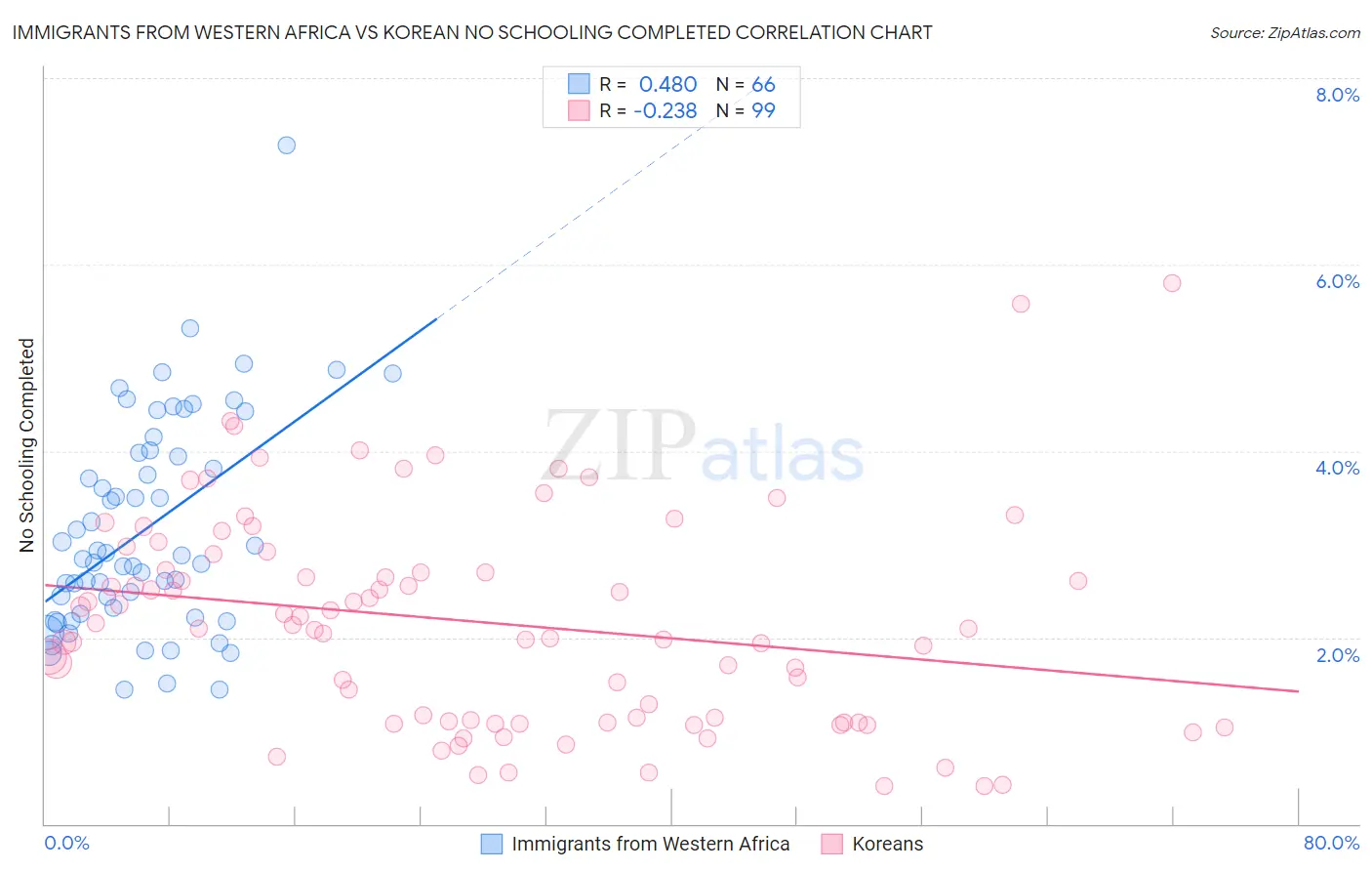 Immigrants from Western Africa vs Korean No Schooling Completed
