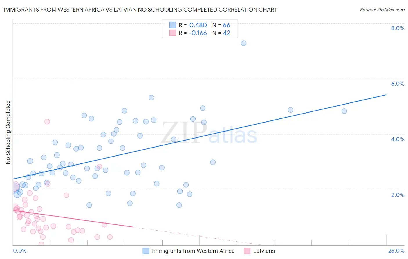 Immigrants from Western Africa vs Latvian No Schooling Completed