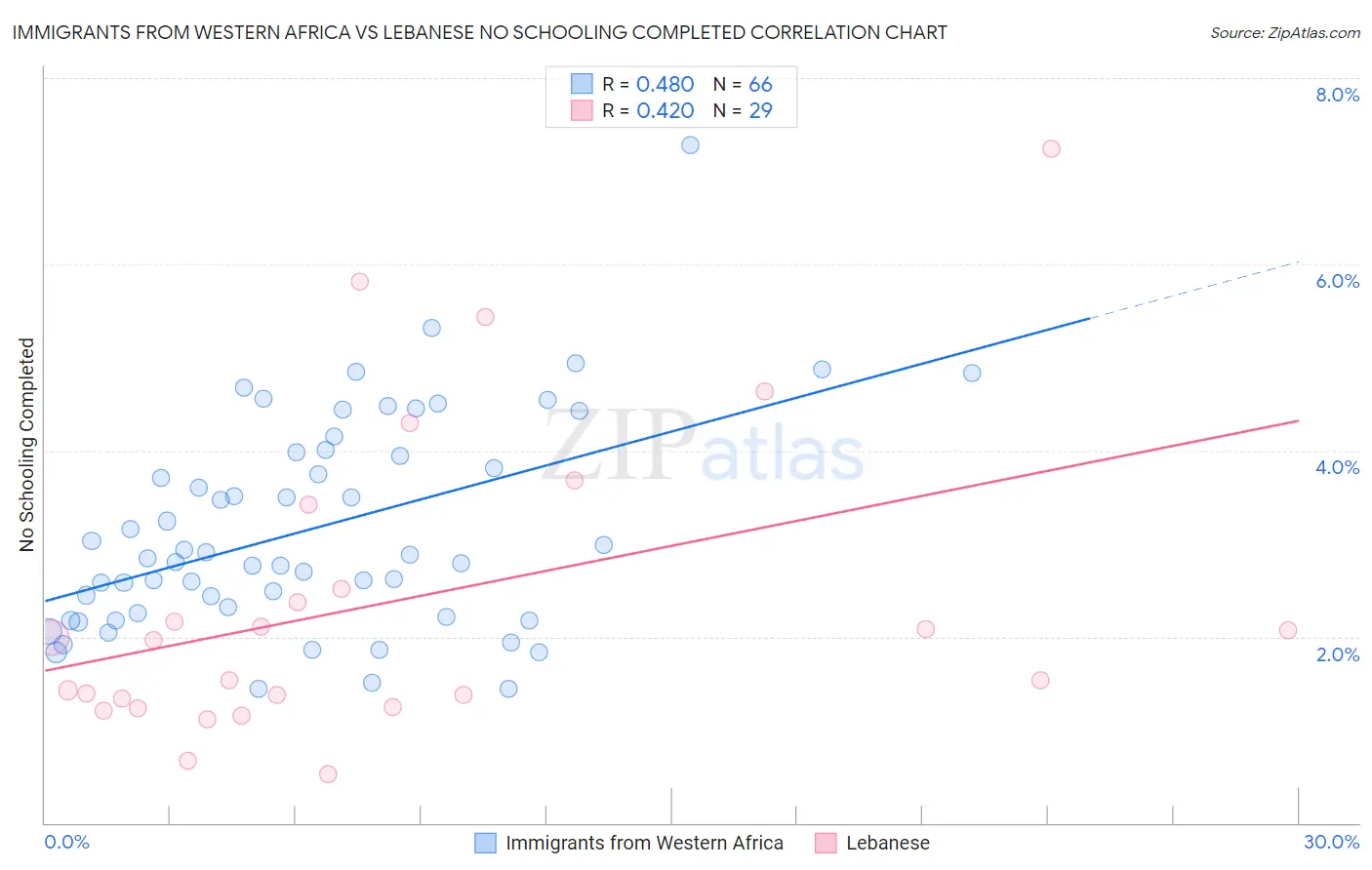 Immigrants from Western Africa vs Lebanese No Schooling Completed