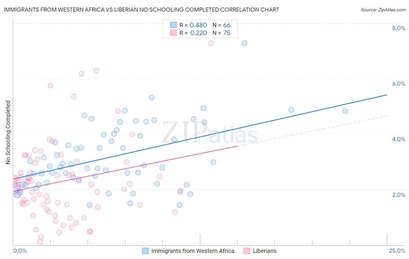 Immigrants from Western Africa vs Liberian No Schooling Completed