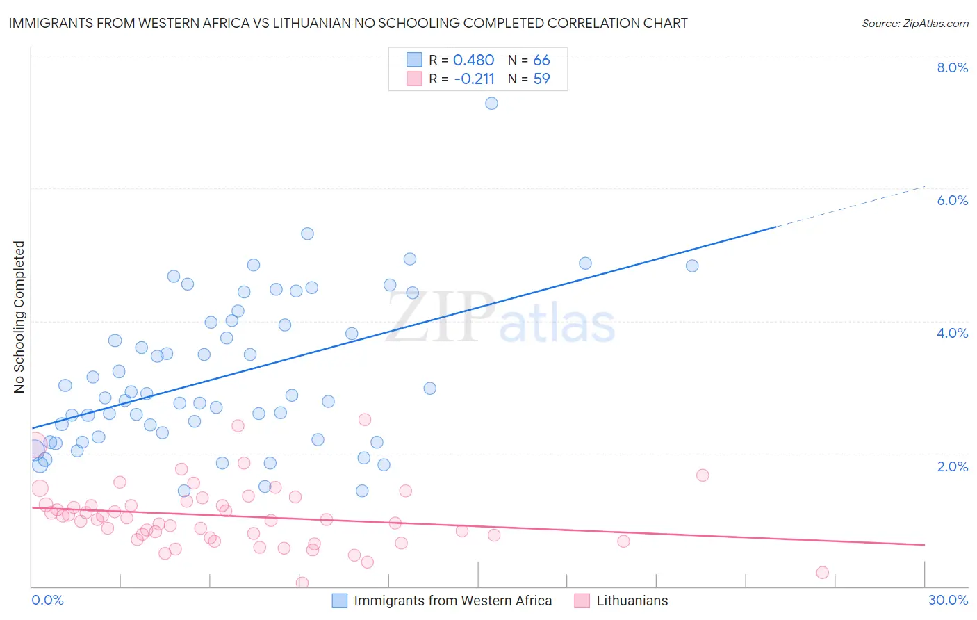 Immigrants from Western Africa vs Lithuanian No Schooling Completed