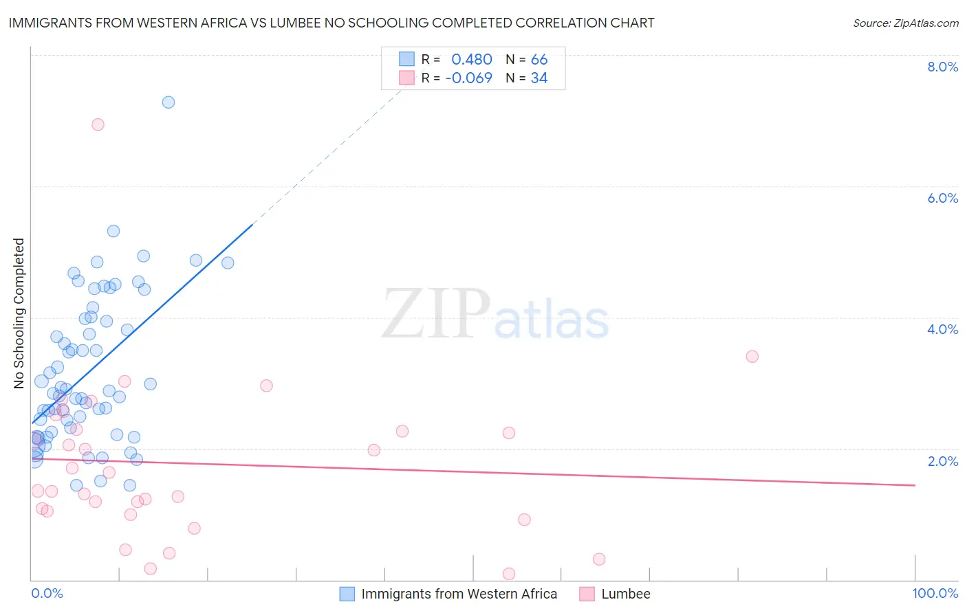 Immigrants from Western Africa vs Lumbee No Schooling Completed