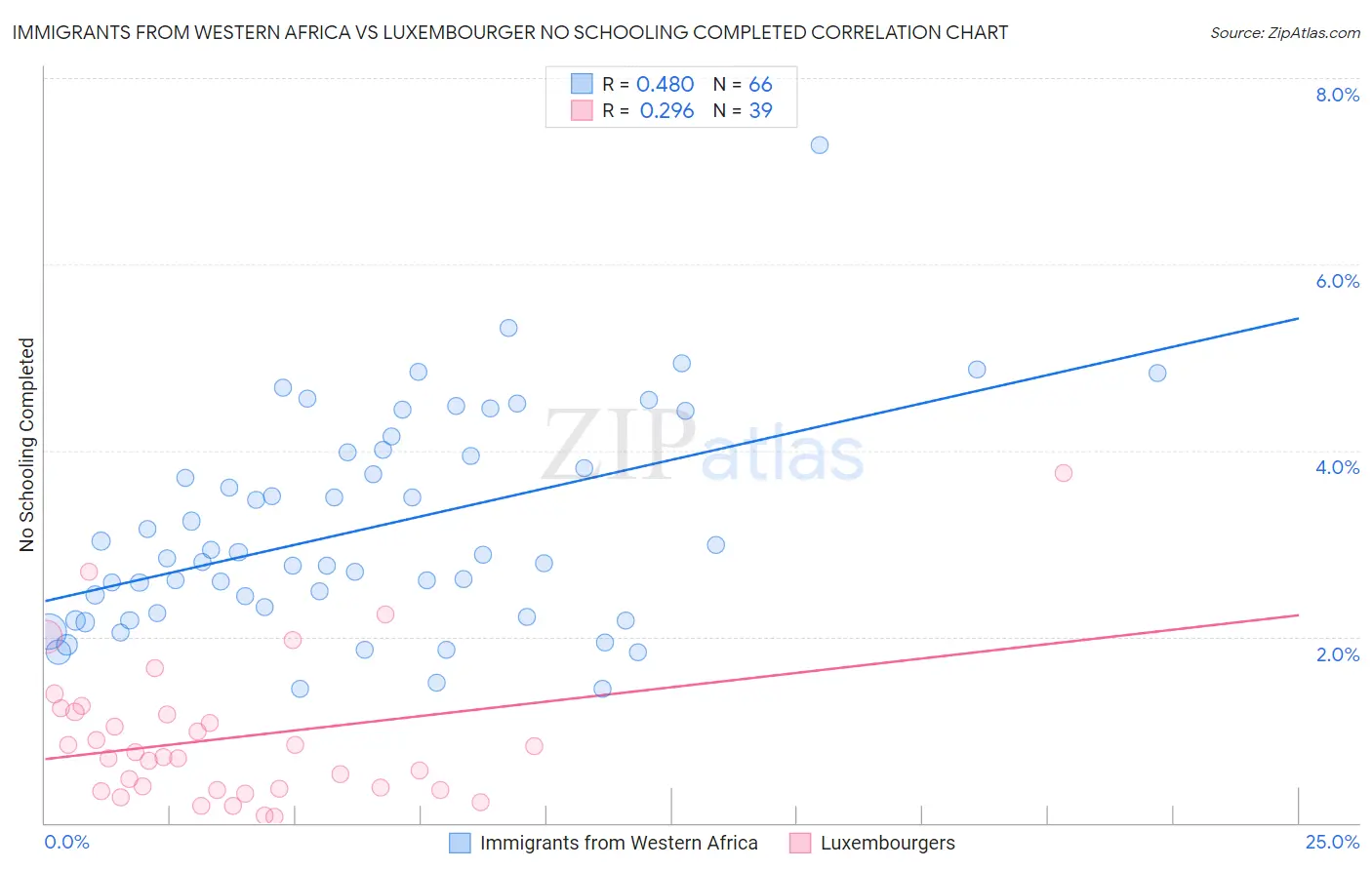 Immigrants from Western Africa vs Luxembourger No Schooling Completed