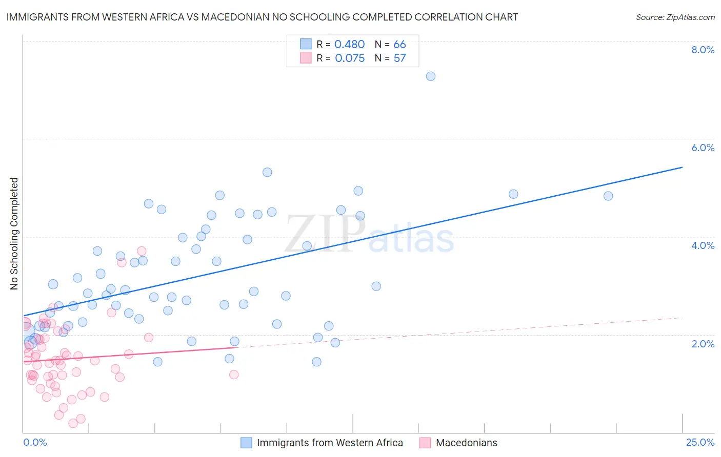 Immigrants from Western Africa vs Macedonian No Schooling Completed