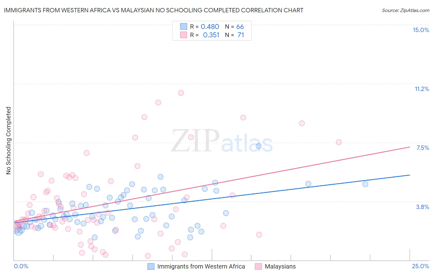Immigrants from Western Africa vs Malaysian No Schooling Completed
