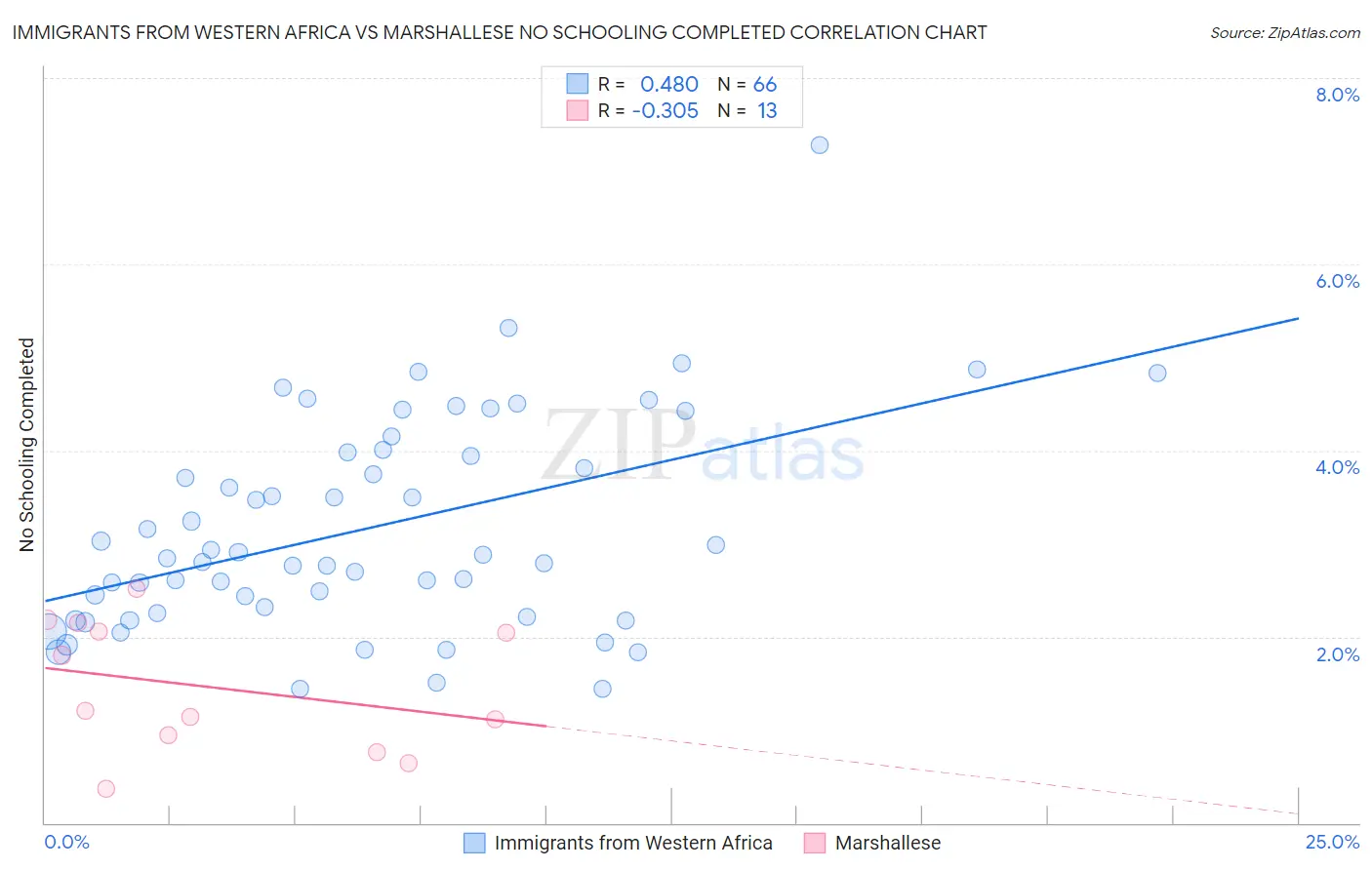 Immigrants from Western Africa vs Marshallese No Schooling Completed