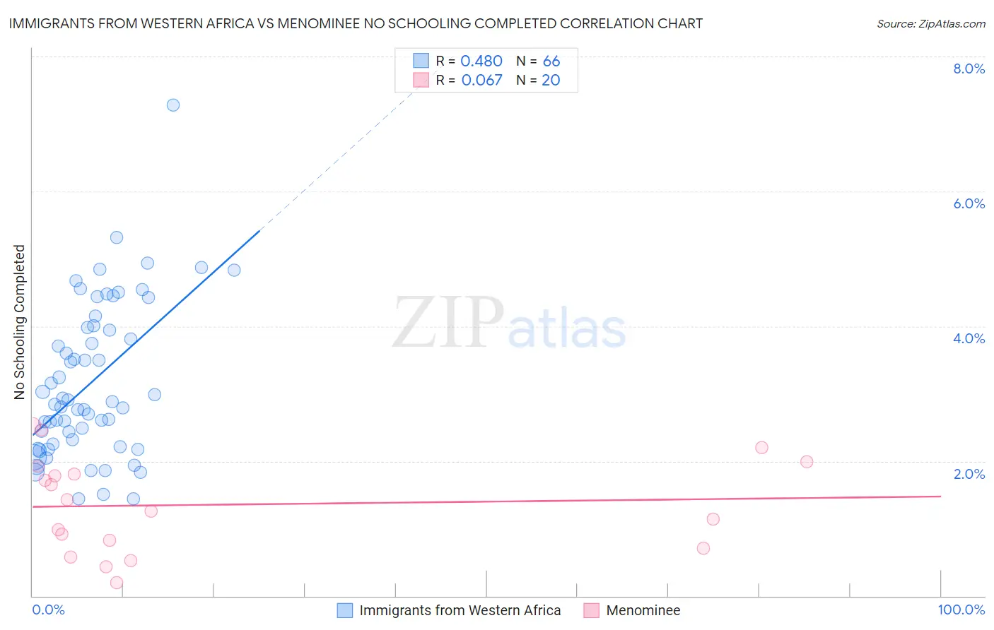 Immigrants from Western Africa vs Menominee No Schooling Completed