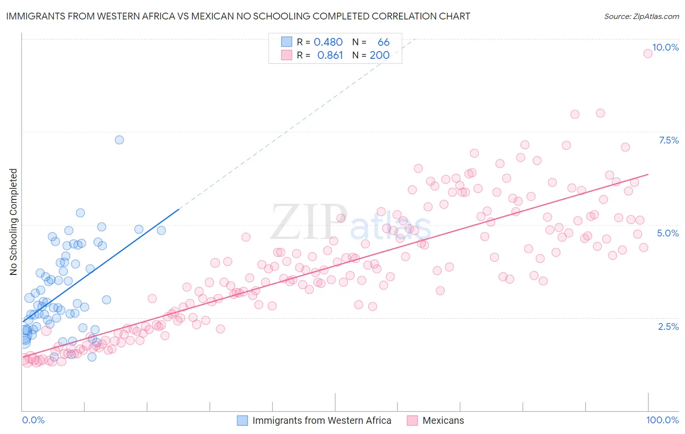 Immigrants from Western Africa vs Mexican No Schooling Completed