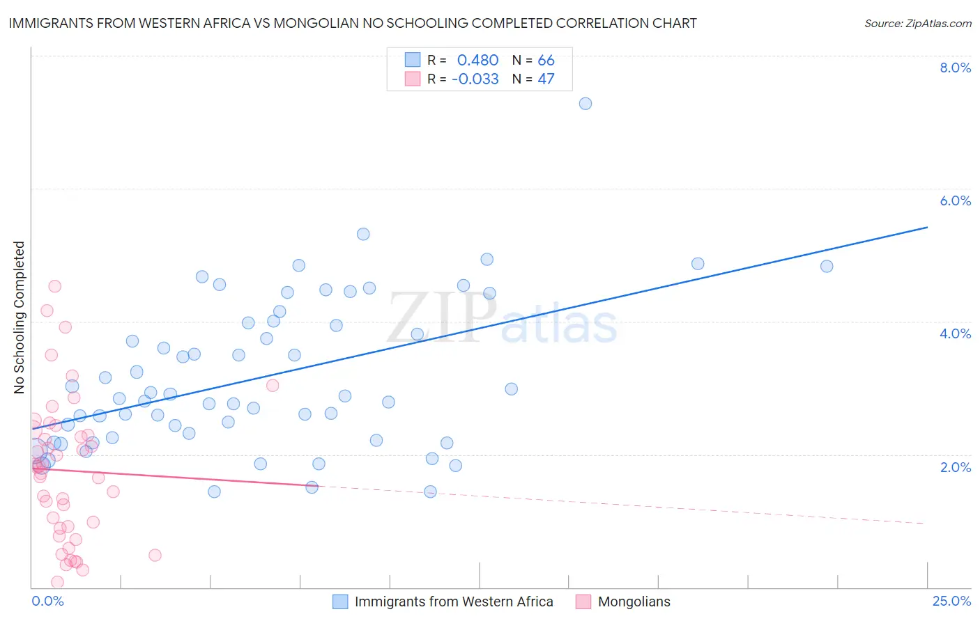 Immigrants from Western Africa vs Mongolian No Schooling Completed