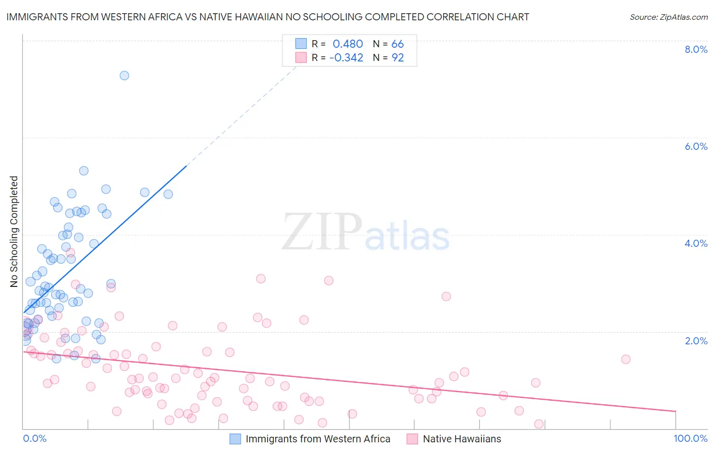 Immigrants from Western Africa vs Native Hawaiian No Schooling Completed