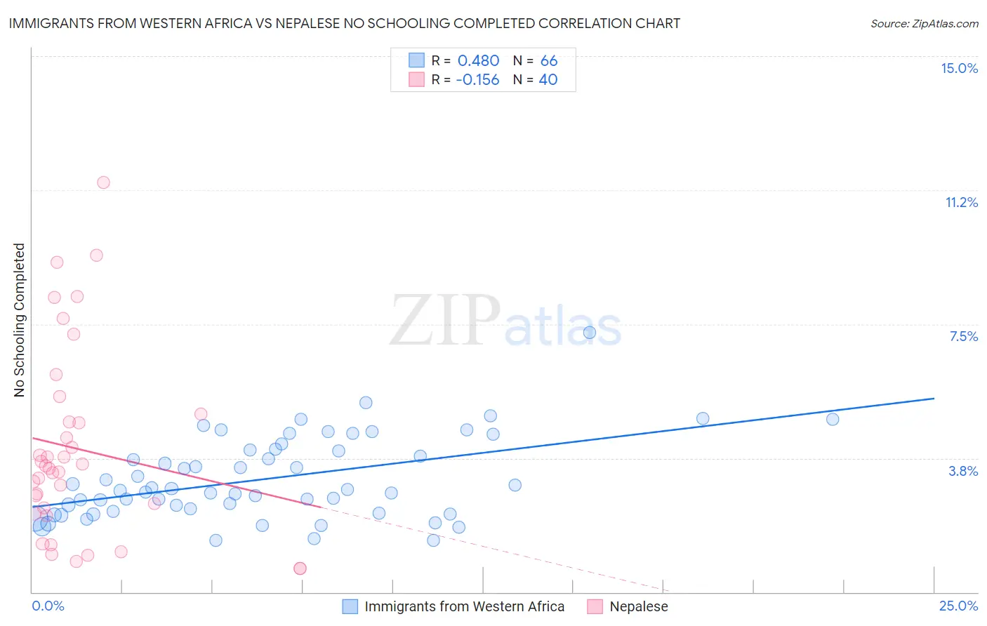 Immigrants from Western Africa vs Nepalese No Schooling Completed
