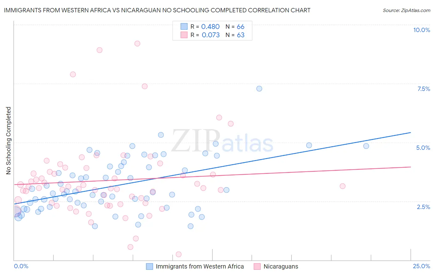 Immigrants from Western Africa vs Nicaraguan No Schooling Completed