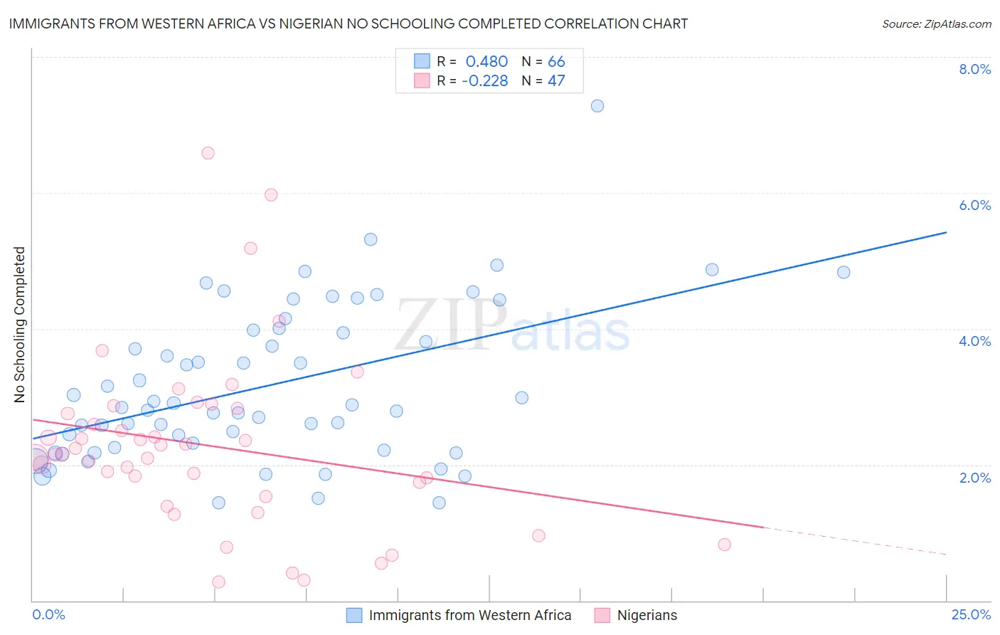 Immigrants from Western Africa vs Nigerian No Schooling Completed