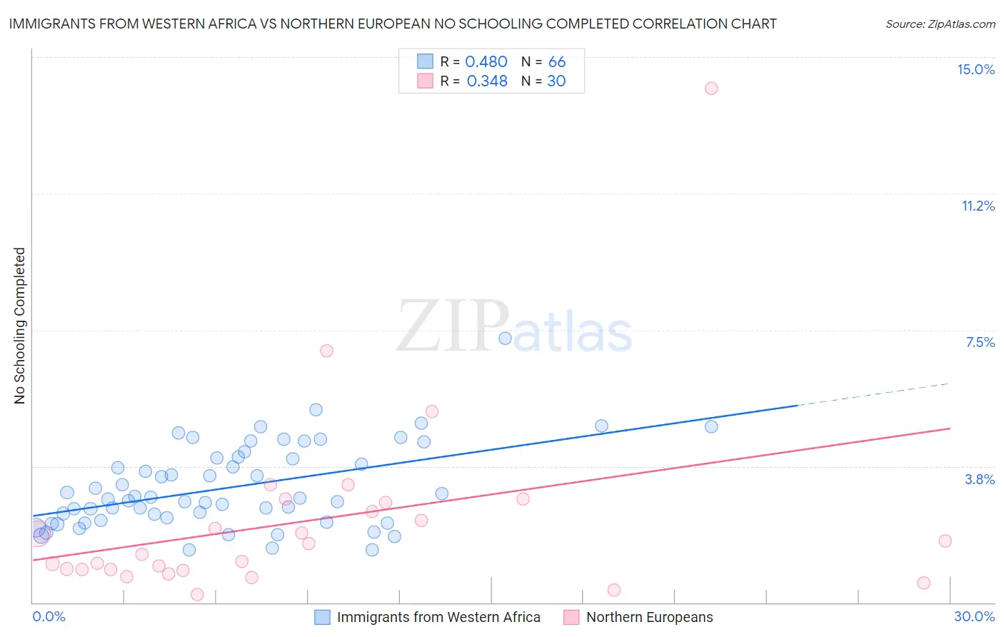 Immigrants from Western Africa vs Northern European No Schooling Completed