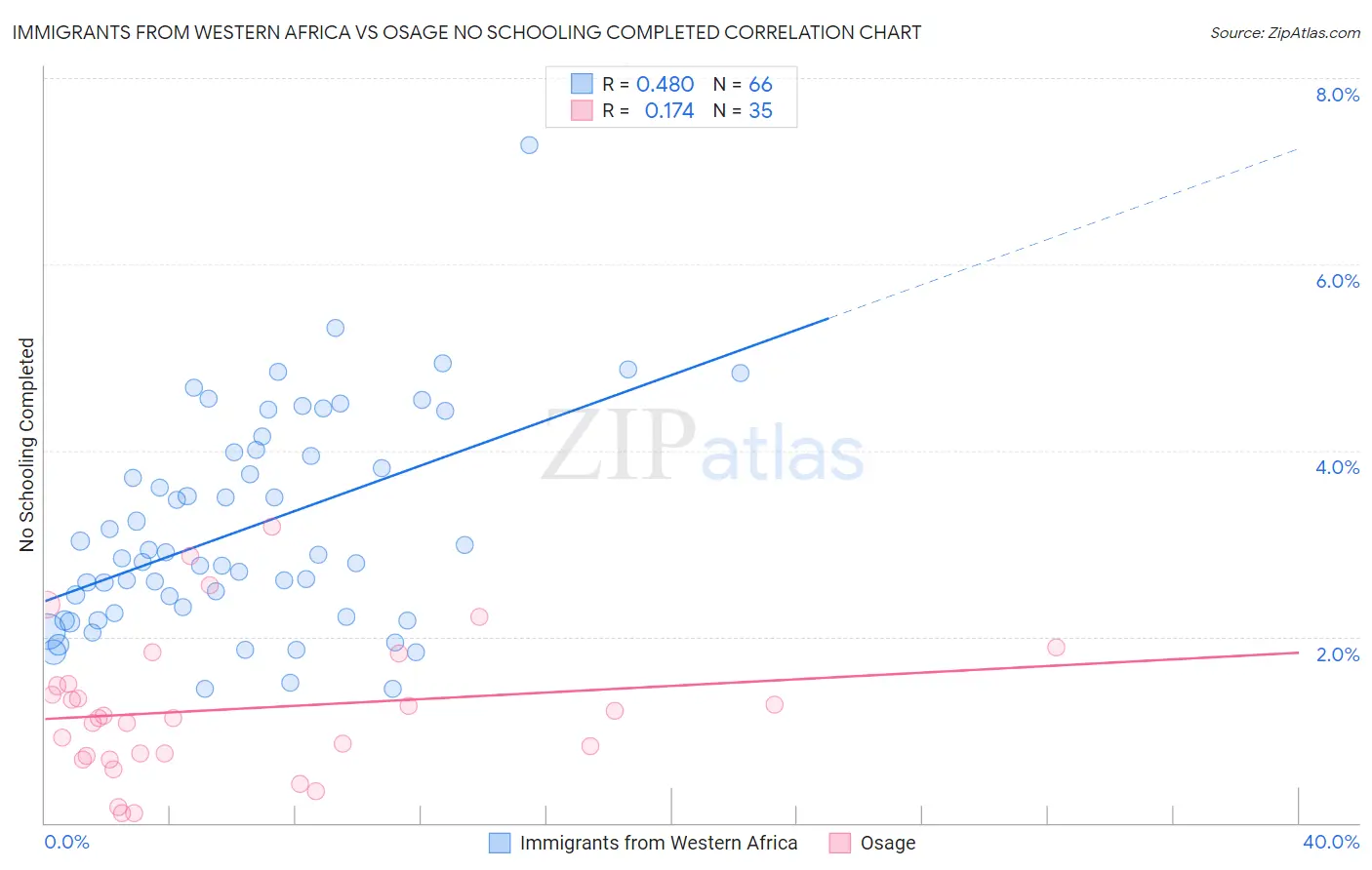 Immigrants from Western Africa vs Osage No Schooling Completed