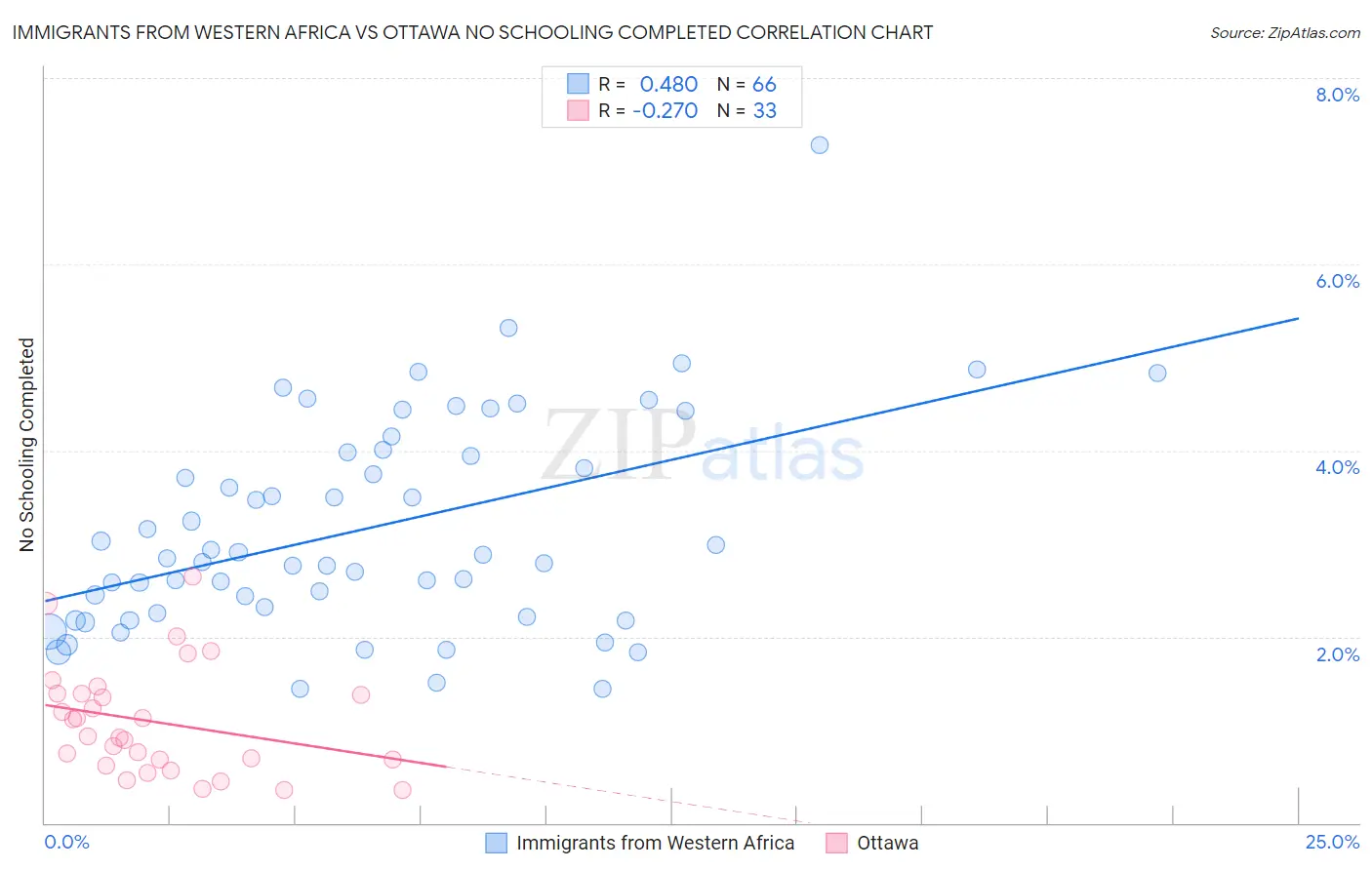 Immigrants from Western Africa vs Ottawa No Schooling Completed