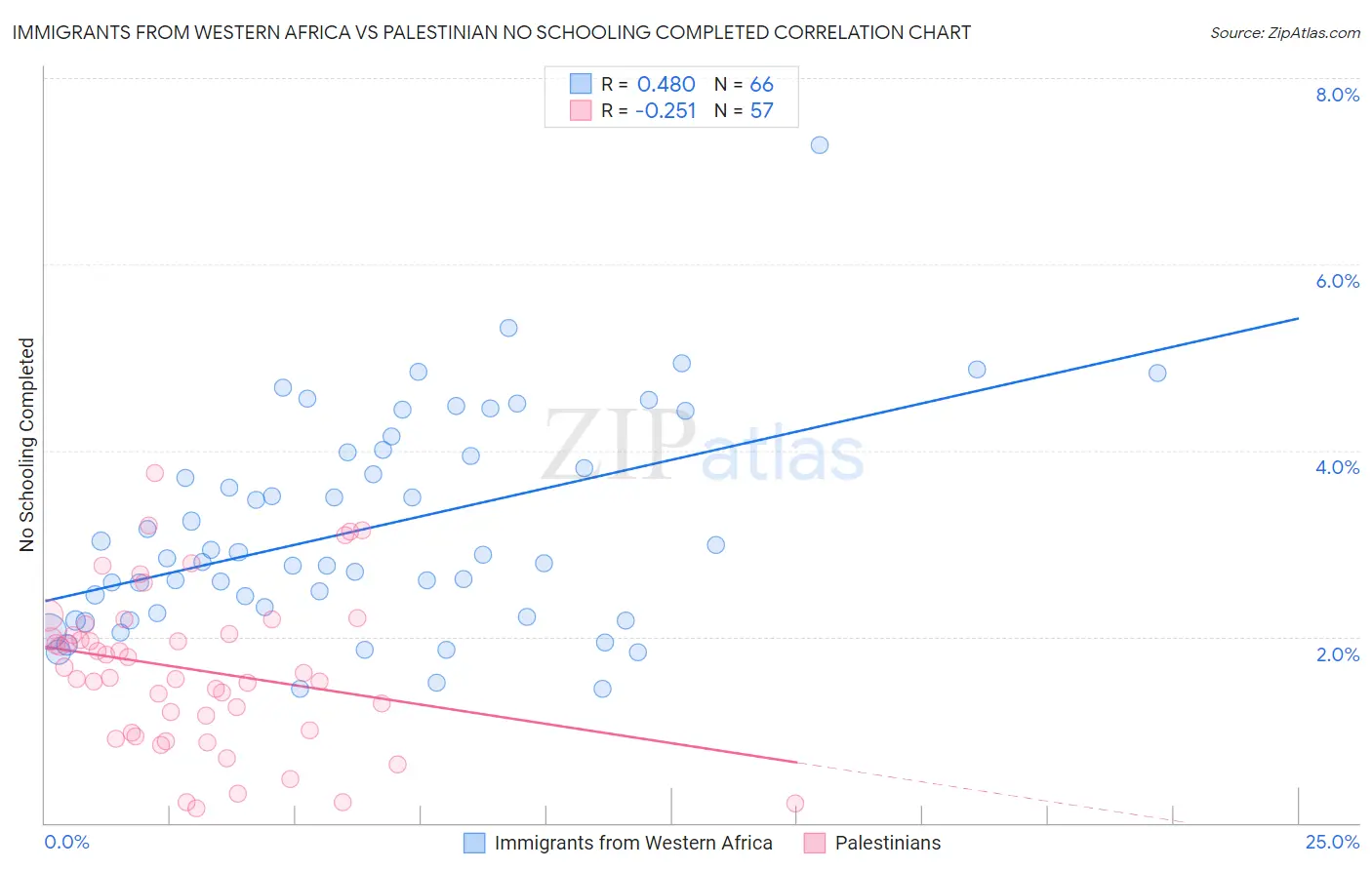Immigrants from Western Africa vs Palestinian No Schooling Completed