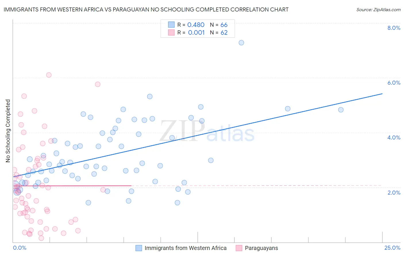 Immigrants from Western Africa vs Paraguayan No Schooling Completed