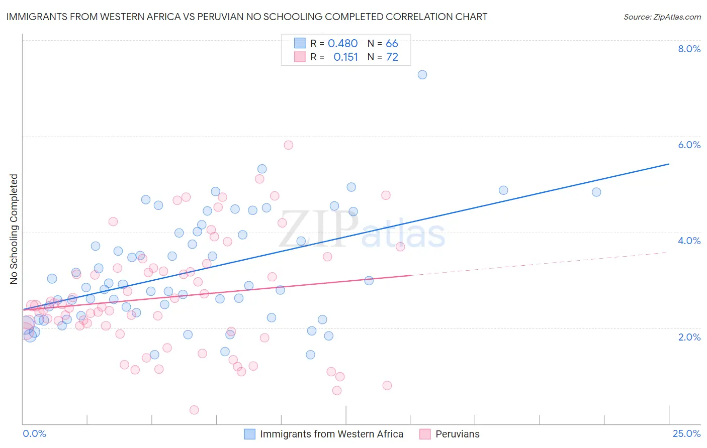 Immigrants from Western Africa vs Peruvian No Schooling Completed