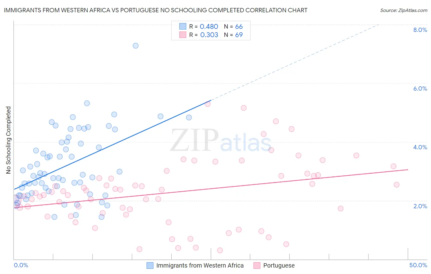 Immigrants from Western Africa vs Portuguese No Schooling Completed