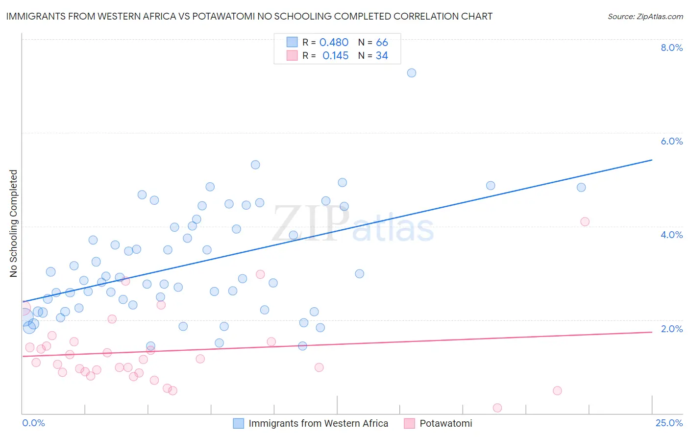 Immigrants from Western Africa vs Potawatomi No Schooling Completed