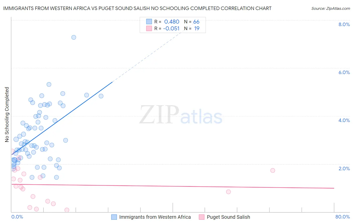 Immigrants from Western Africa vs Puget Sound Salish No Schooling Completed
