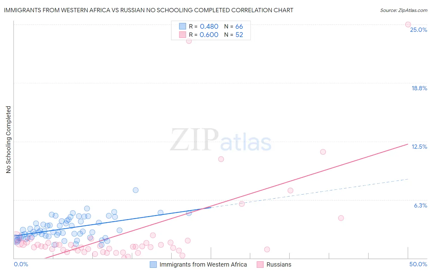 Immigrants from Western Africa vs Russian No Schooling Completed