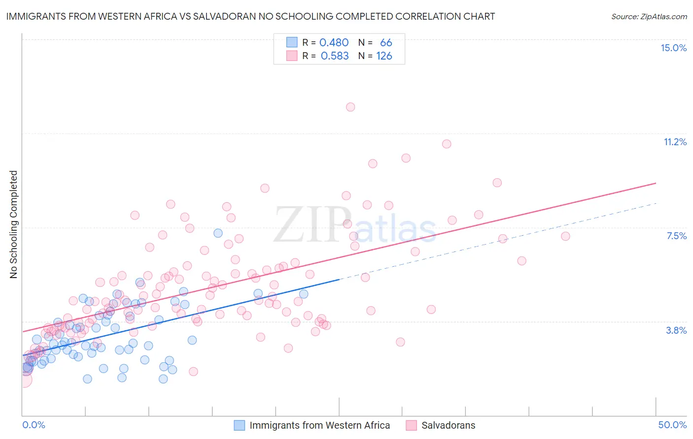 Immigrants from Western Africa vs Salvadoran No Schooling Completed