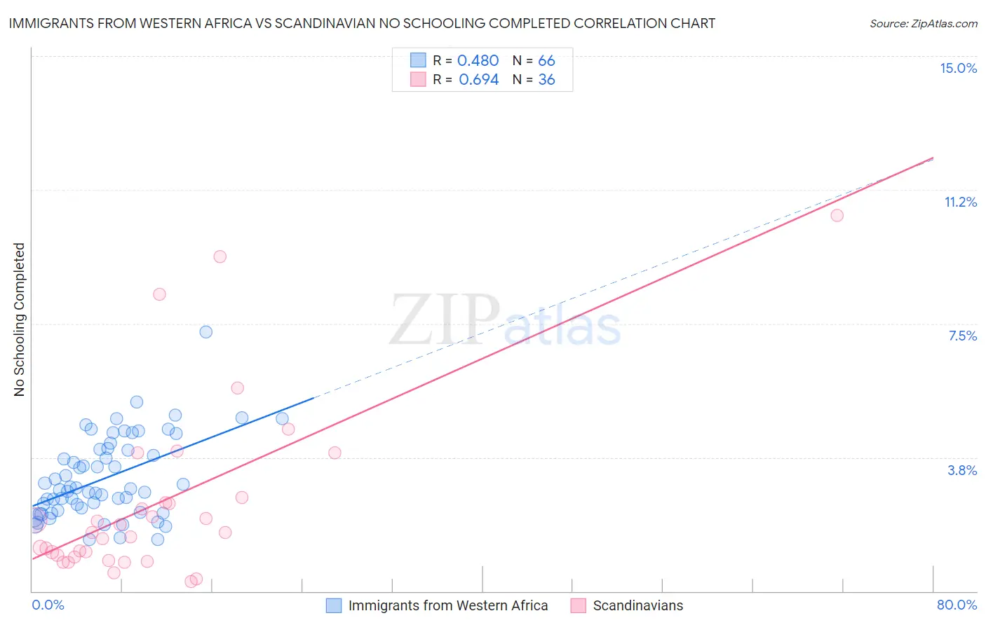 Immigrants from Western Africa vs Scandinavian No Schooling Completed